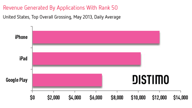 Revenue-Rank-50-Apple-Google-Distimo
