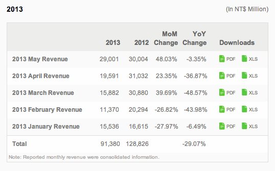 HTC revenue