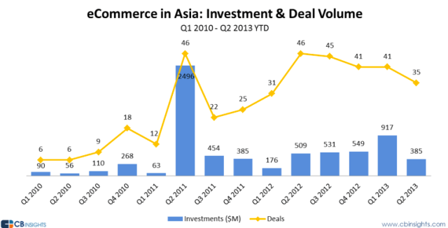 Asian ecommerce deal volume