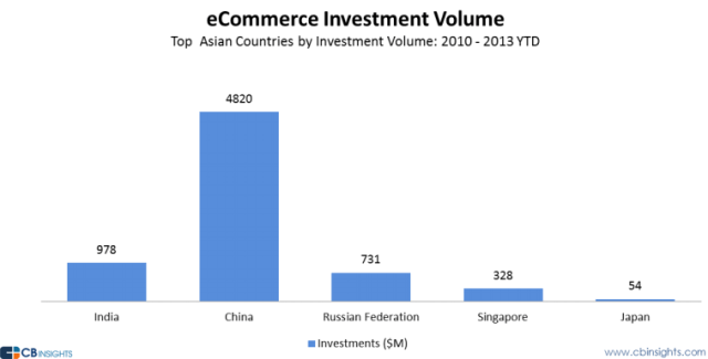 Asian e-commerce investment volume