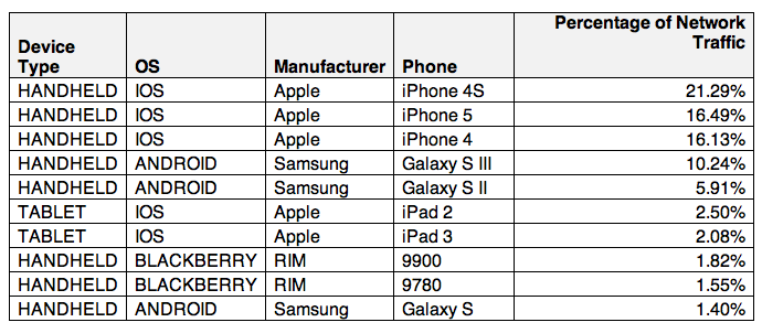 actix top 10 network devices