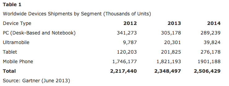 gartner devices shipments 2013-14