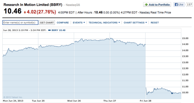 BBRY stock