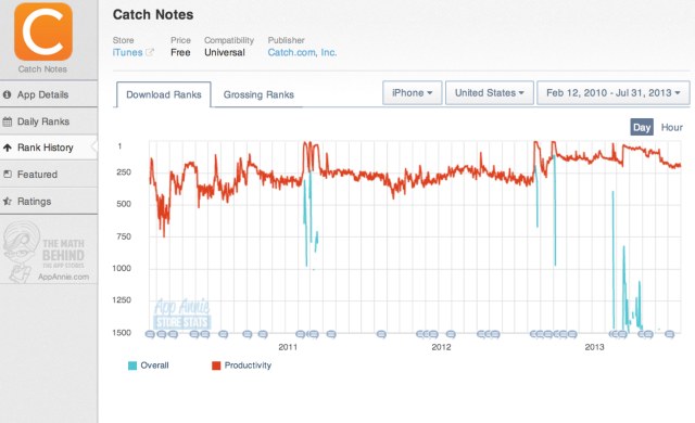 Catch Notes - Rank History | App Annie