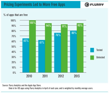 Flurry_AB_Pricing_Tests