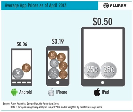 Flurry_AverageAppPrices