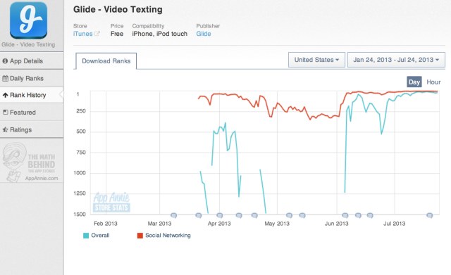Glide - Video Texting - Rank History | App Annie