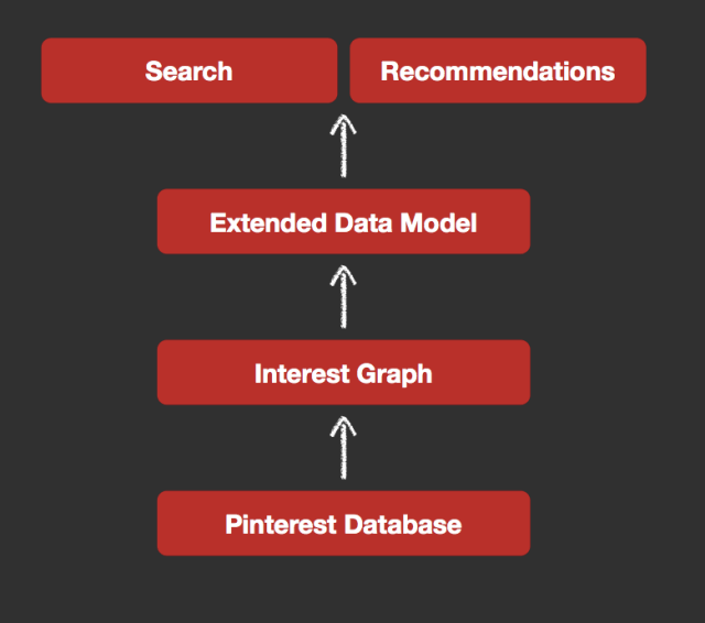 interest graph