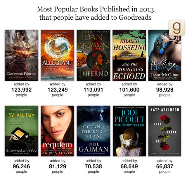 most added books