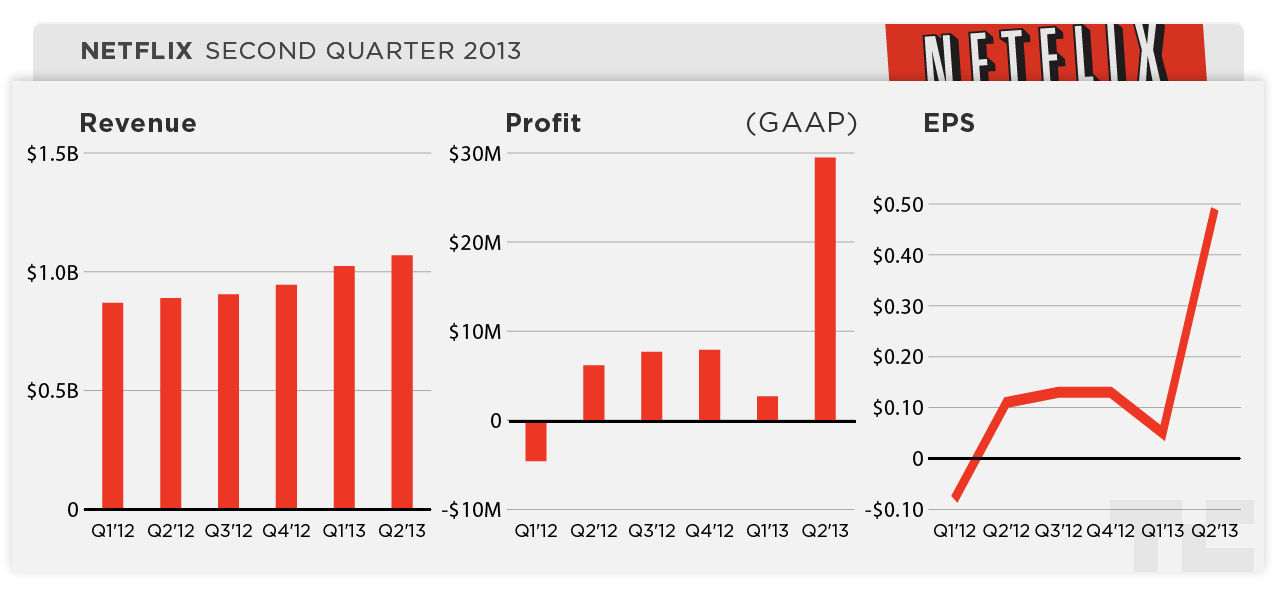 netflix-q213