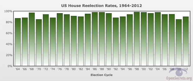Reelection Rates Over the Years _ OpenSecrets