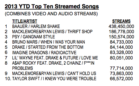 nielsen streamed music 1H 2013