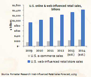 forrester digital vs physical shopping