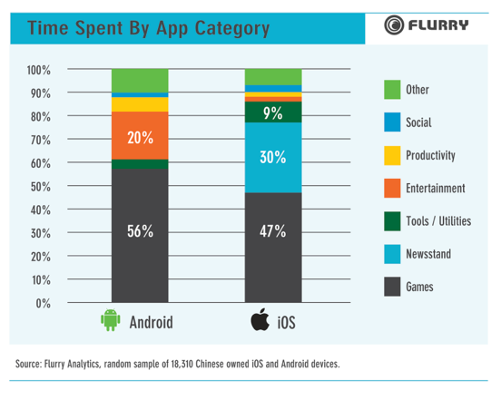 flurry china apps