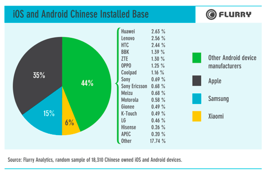 flurry handsets china