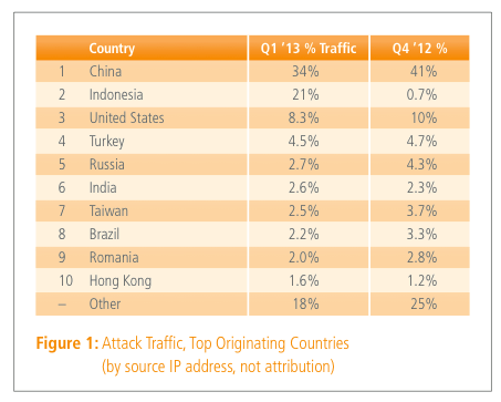 china security akamai