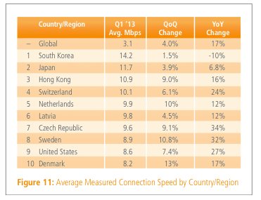 akamai fast internet