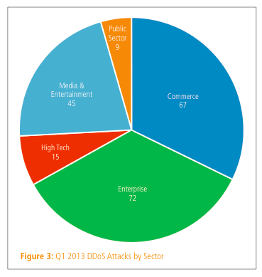 targets for attacks akamai