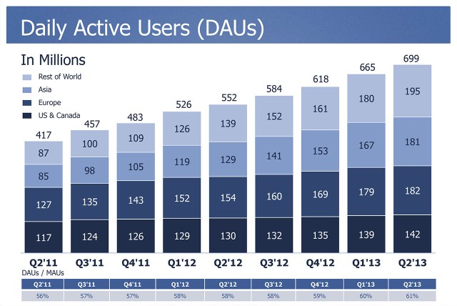Facebook DAU