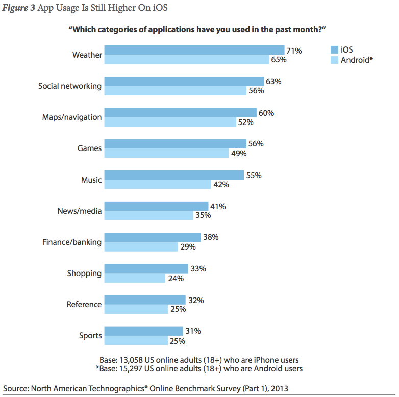 forrester app usage ios vs android