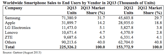 gartner smartphone marketshare q2 2013