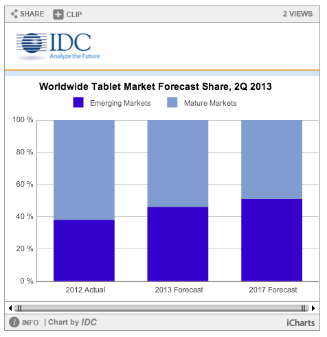 idc tablet regions