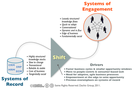 shift_from_systems_of_record_to_engagement