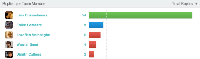engagor team performance