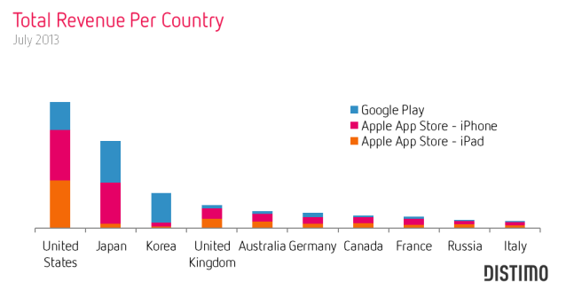 Total Revenue per country - July 2013- Distimo