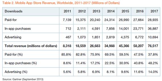 app store revenues gartner