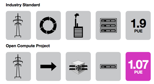 Efficient Data Centers