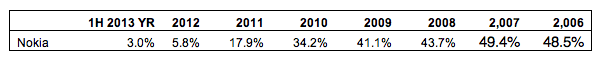 nokia smartphone share gartner