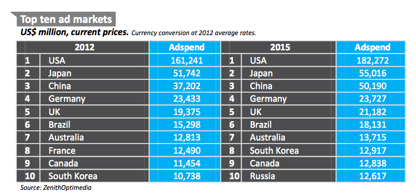 biggest global ad markets