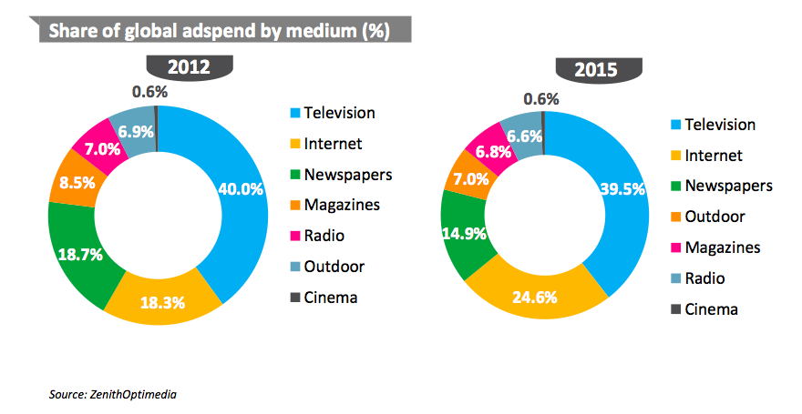 ad spend globally