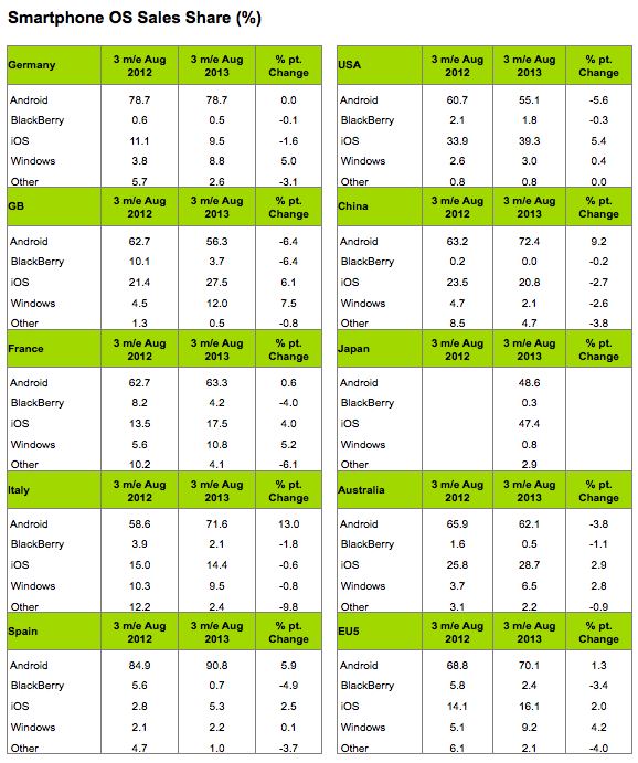 kantar worldpanel smartphone sales aug 13