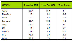 global handset sales by brand