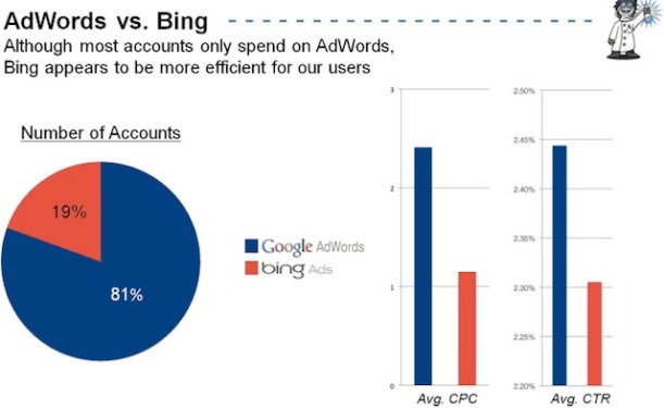 adwords vs bing