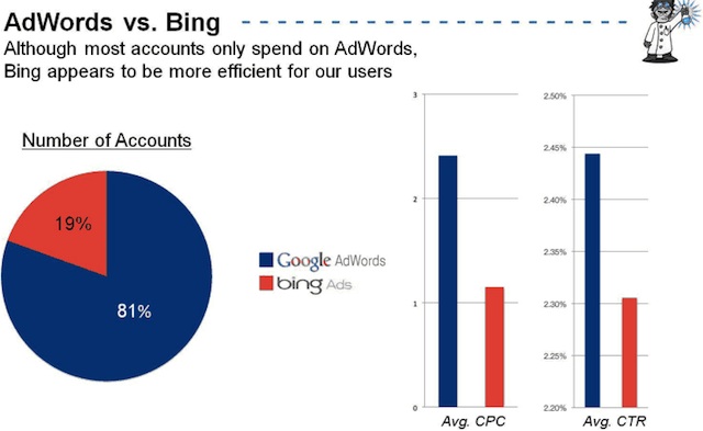 adwords vs bing