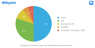Dhingana_piechart