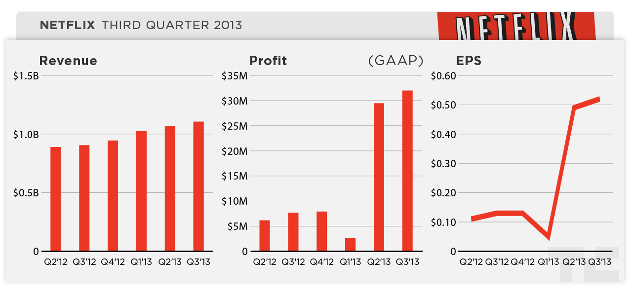 netflix-q313