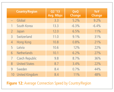 avg connection speeds akamai