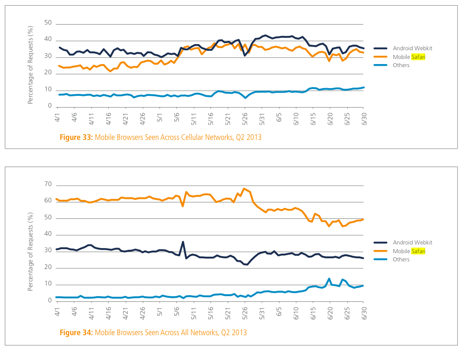 akamai mobile browsers