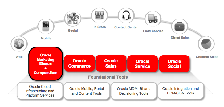 oracle cloud