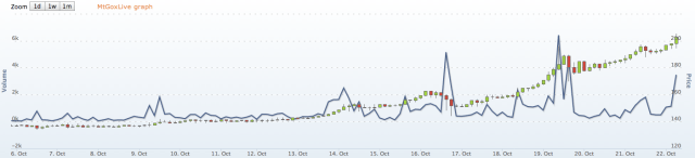 Bitcoin Mt Gox price