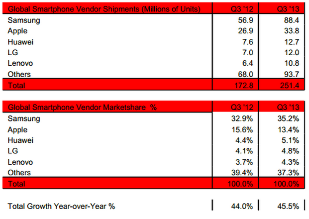Strategy Analytics smartphones Q3 2013