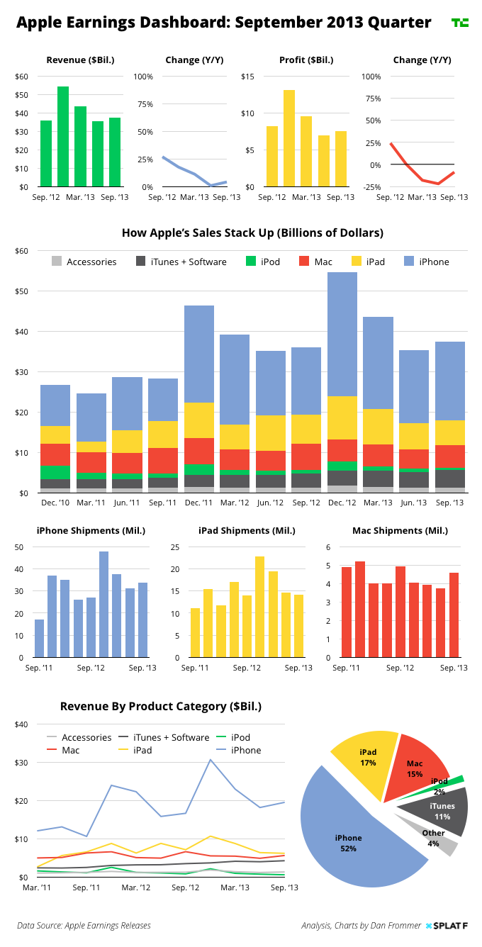 Apple Earnings Charts Q4 2013