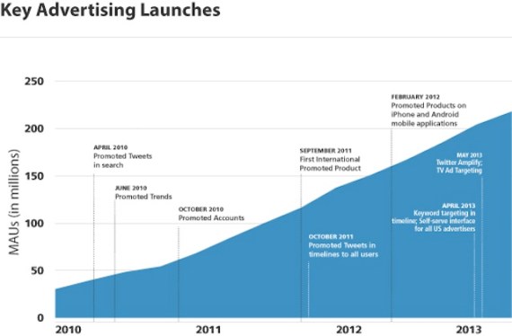 twitter ad timeline