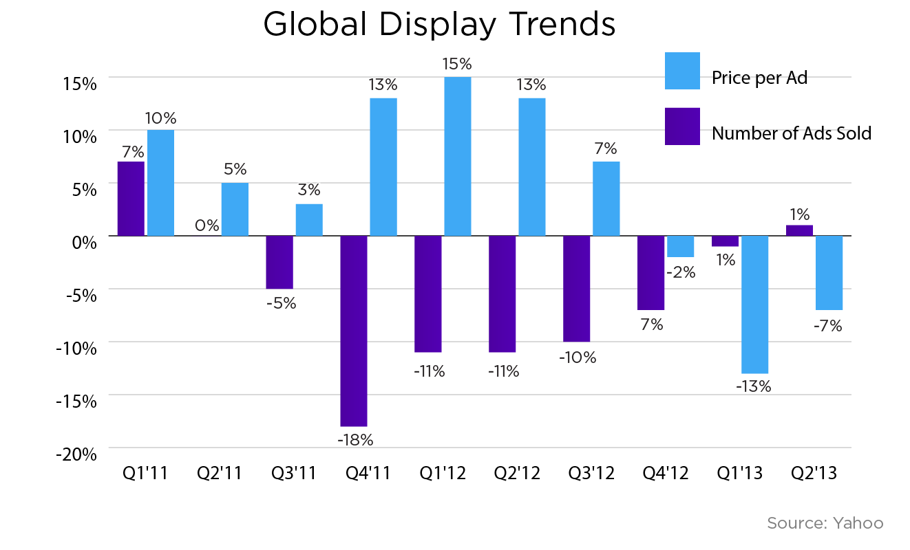 Yahoo global display trends Q3'13