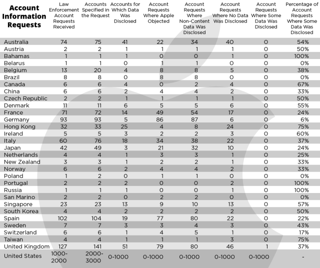 apple-gov-data-accounts