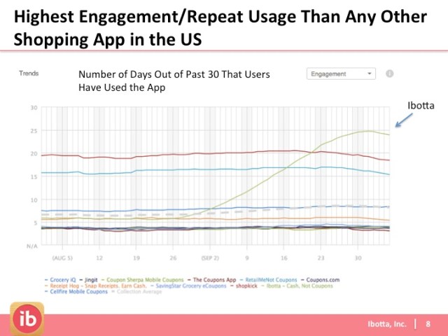 More Engagement vs. All Competitors